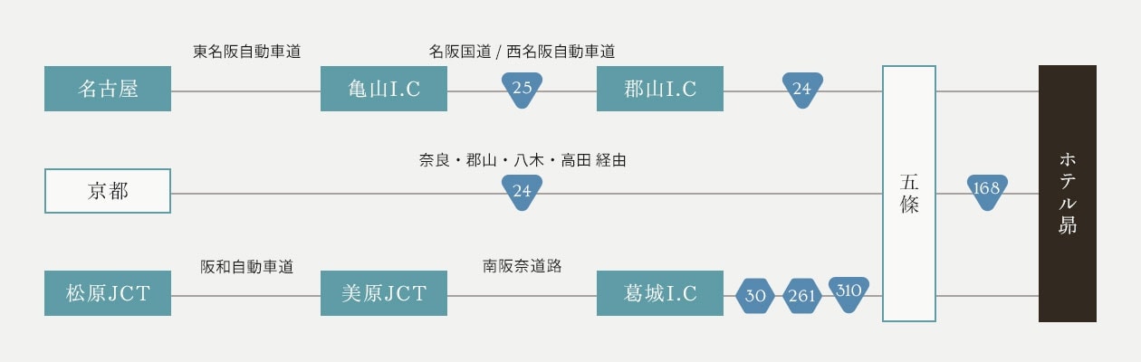 名古屋方面からお車でお越しの場合、名古屋から東名阪自動車道・名阪国道/西名阪自動車道にて五條を経由してホテル昴までお越しください。京都方面からお車でお越しの場合、京都から奈良・郡山・八木・高田・五條を経由してホテル昴までお越しください。大阪方面からお車でお越しの場合、松原JCTから阪和自動車道・南阪奈道路にて五條を経由してホテル昴までお越しください。