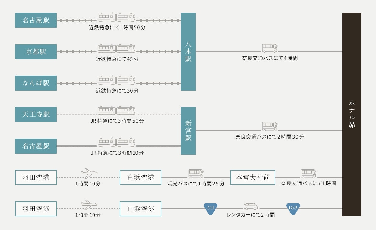名古屋方面・京都方面・大阪方面から近鉄でお越しの場合、各駅から近鉄特急で八木駅までお越しいただき下車、奈良交通バスにてホテル昴までお越しください。名古屋方面・大阪方面からJRでお越しの場合、各駅からJR特急で新宮駅までお越しいただき下車、奈良交通バスにてホテル昴までお越しください。羽田空港よりお越しの場合、羽田空港から白浜空港までお越しいただき、明光バスにて本宮大社前で下車、奈良交通バスにてホテル昴までお越しいただくか、白浜空港より、レンタカーにてホテル昴までお越しください。